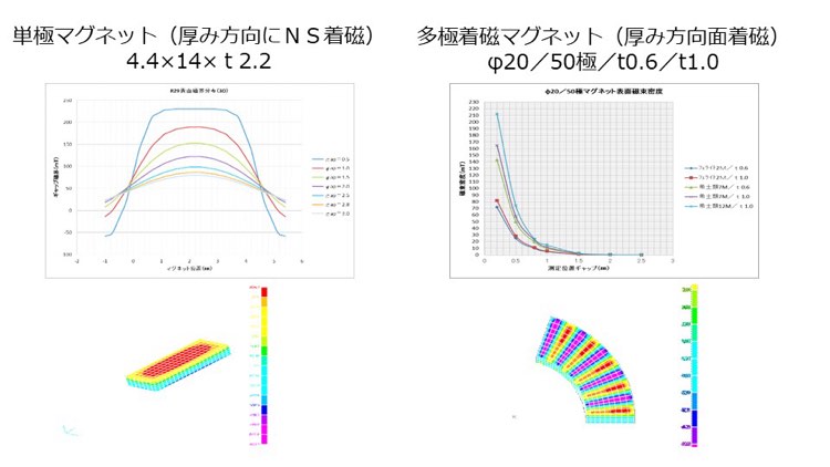 単極マグネット（厚み方向にNS着磁）4.4×14×t2.2、多極着磁マグネット（厚み方向面着磁）Φ20/50極/t0.6/ｔ1.0