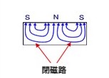 図：閉磁路型収束配向、閉磁路形成