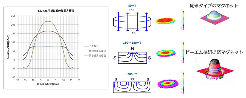 図：φ32×t6円板磁石の極異方着磁