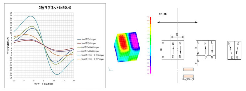 図：2極マグネット（N35SH）