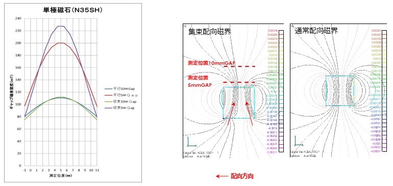 図：10mmキュービック磁石シミュレーション