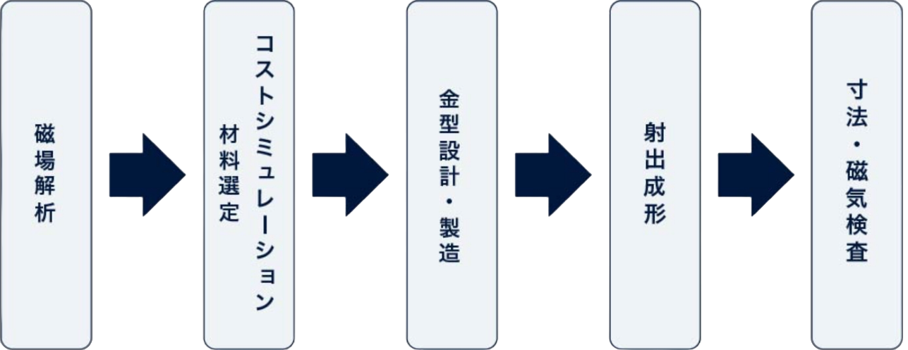 地場解析→コストシミュレーション材料選定→金型設計・製造→射出成形→寸法・磁気検査